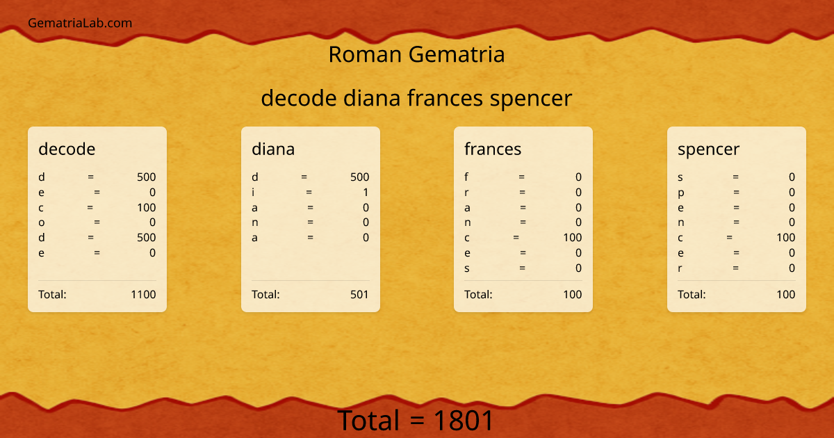 decode diana frances spencer in roman Gematria